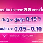 ออมสิน ประกาศลดดอกเบี้ยเงินกู้สูงสุด 0.15% ต่อปี ส่วนเงินฝากปรับลงเล็กน้อย 0.05 – 0.10% มีผล 14 พ.ค. นี้
