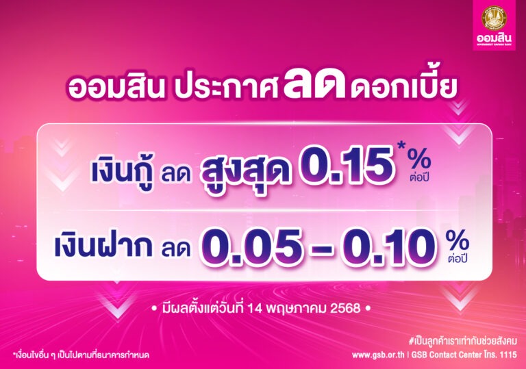 ออมสิน ประกาศลดดอกเบี้ยเงินกู้สูงสุด 0.15% ต่อปี ส่วนเงินฝากปรับลงเล็กน้อย 0.05 – 0.10% มีผล 14 พ.ค. นี้