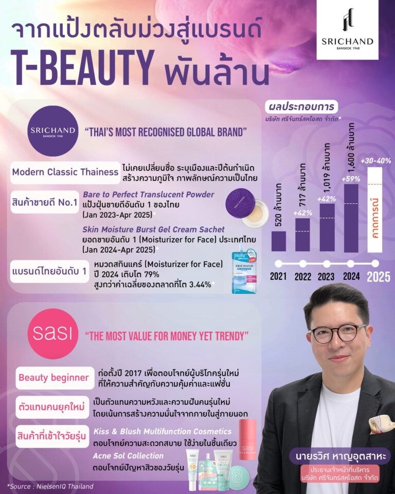 “นี่คือรุ่งอรุณแห่งการเปลี่ยนแปลงของ T-beauty ที่ต้องคว้าโอกาสไว้” “ศรีจันทร์” โตต่อเนื่องทะลุ 1,600 ล้านบาท ผงาดอันดับ 1 ตลาดสกินแคร์แบรนด์ไทย เปิด 5 กลยุทธ์ “Purposeful Brand” สร้างแบรนด์ไทยระดับสากลที่คนไทยภูมิใจ มั่นใจศักยภาพ “T-beauty” พร้อมขยายตลาดต่างประเทศ