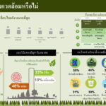 Marketbuzzz ร่วมกับ ธรรมศาสตร์ เผยผลสำรวจปี 68 คนไทยกังวลปัญหา “สิ่งแวดล้อม” ครองแชมป์ 44% แต่พฤติกรรมยังสวนทาง แนะโอกาสทองของธุรกิจสร้างความยั่งยืน
