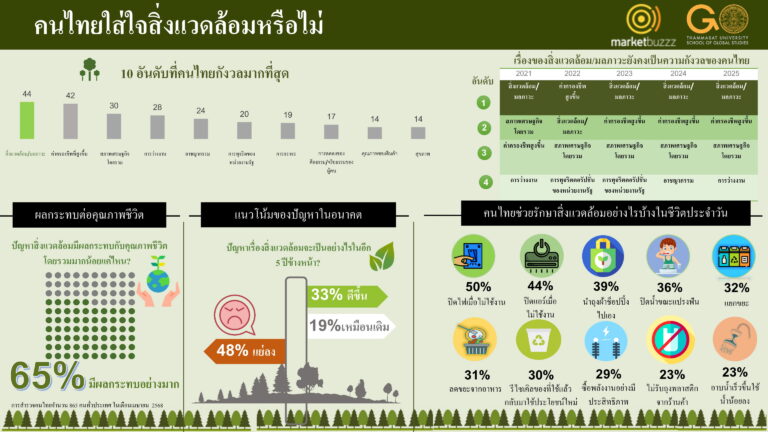 Marketbuzzz ร่วมกับ ธรรมศาสตร์ เผยผลสำรวจปี 68 คนไทยกังวลปัญหา “สิ่งแวดล้อม” ครองแชมป์ 44% แต่พฤติกรรมยังสวนทาง แนะโอกาสทองของธุรกิจสร้างความยั่งยืน
