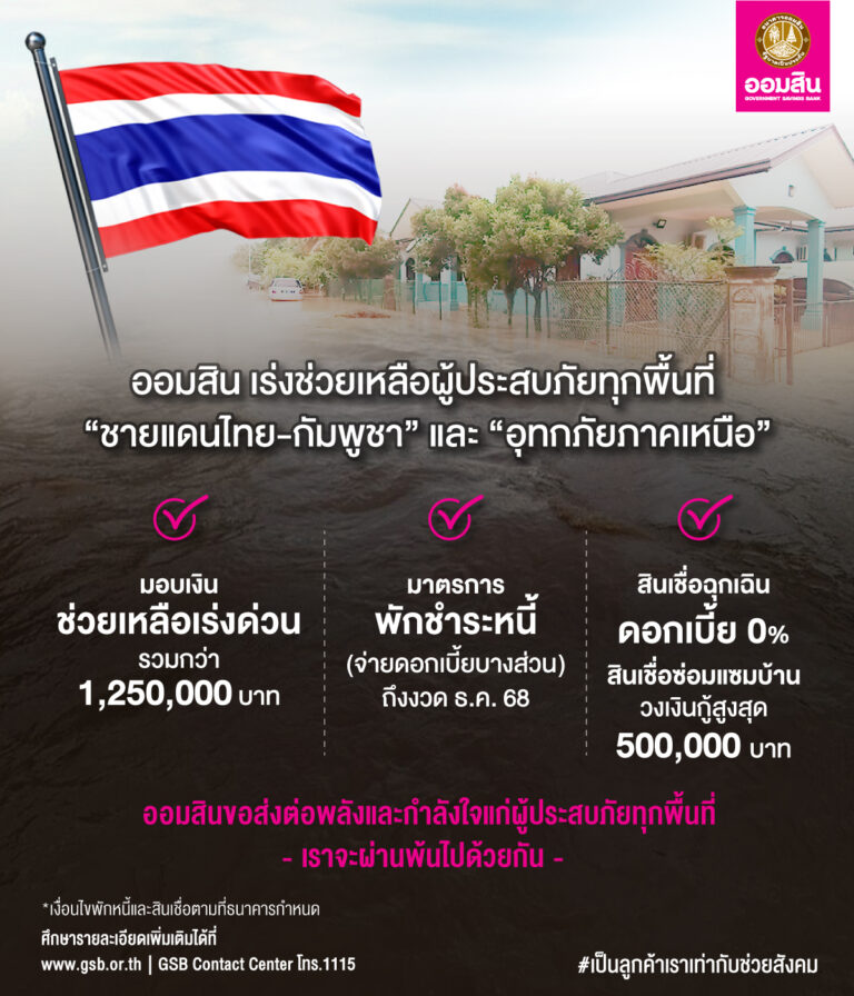 ออมสิน เร่งให้ความช่วยเหลือมอบเงินสนับสนุนบรรเทาความเดือดร้อนเฉพาะหน้า กรณีสถานการณ์สู้รบชายแดนไทย-กัมพูชา และอุทกภัยภาคเหนือตอนบน พร้อมออกมาตรการพักชำระหนี้ลดภาระ และให้สินเชื่อเพื่อผู้ประสบภัยที่ได้รับผลกระทบ