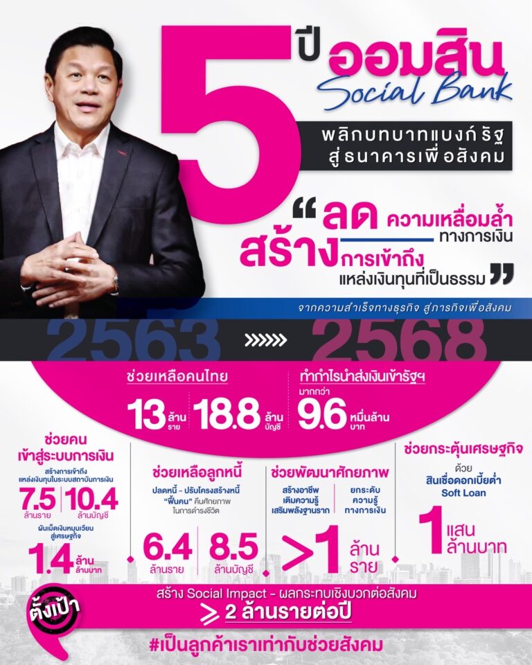 ออมสิน เผยผลสำเร็จ 5 ปี การนำองค์กร“ธนาคารเพื่อสังคม” พลิกบทบาทสร้าง Social Impact ช่วยคนไทย 13 ล้านชีวิตได้ไปต่อ คิดเป็น 18.8 ล้านบัญชีที่ได้รับความช่วยเหลือ ด้านฐานะการเงินเติบโตแข็งแกร่ง ตลอด 5 ปี ทำกำไรนำส่งเงินเข้ารัฐแล้วกว่า 96,000 ลบ.