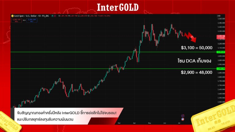 จับสัญญาณทองคำครึ่งปีหลัง InterGOLD ชี้การย่อลึกไม่ใช่จบรอบ แนะปรับกลยุทธ์ลงทุนรับความผันผวน