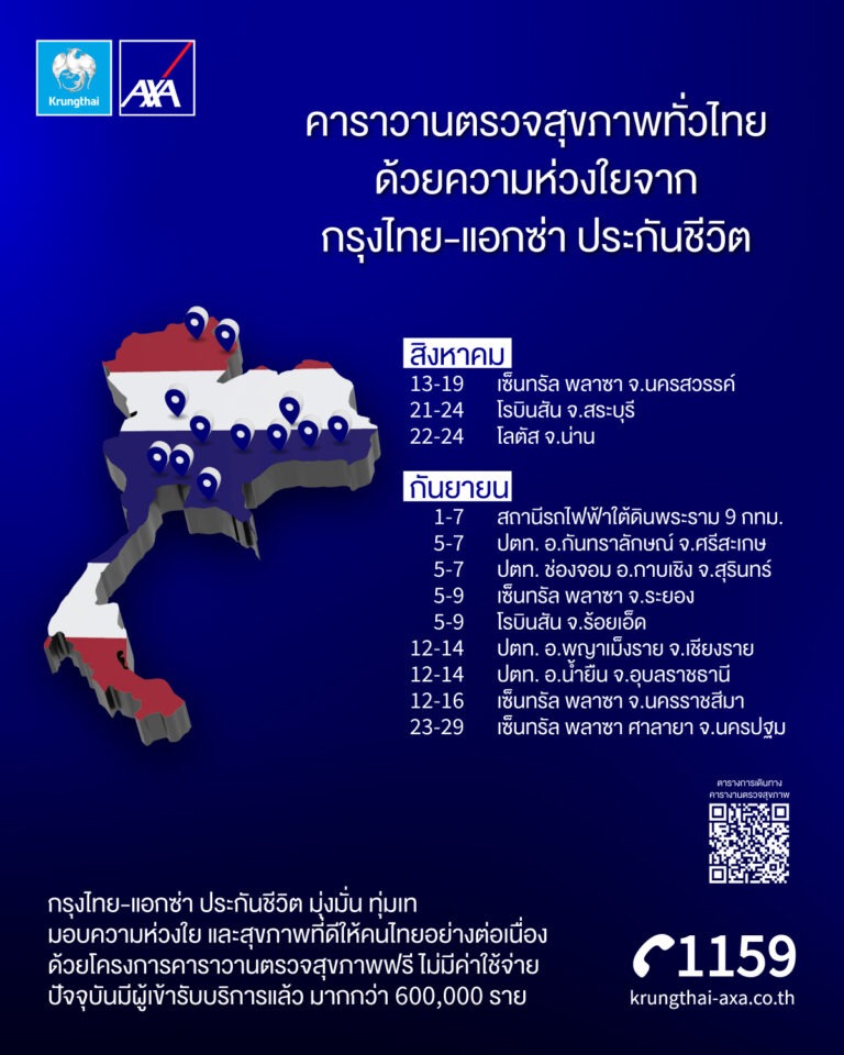 กรุงไทย – แอกซ่า ประกันชีวิต จัดโครงการ “คาราวานตรวจสุขภาพทั่วไทย”มอบบริการตรวจสุขภาพ ฟรี! ตลอดเดือนสิงหาคม – กันยายนนี้