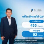 PRI โชว์ผลประกอบการ Q2/68 รายได้ 433 ล้านบาท กำไร 52 ล้านบาท ยกระดับกลยุทธิ์ FOCUS ON CORE มุ่งสร้างการเติบโตอย่างมีคุณภาพและยั่งยืน