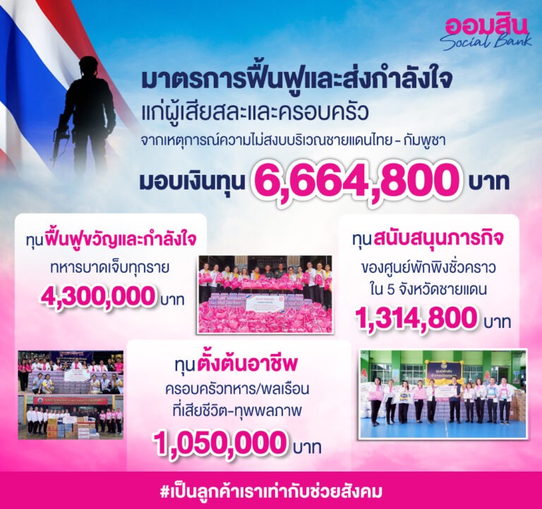 ออมสิน ไม่ทิ้งกัน มอบเงินเป็นกำลังใจแก่ทหารหาญทุกรายที่บาดเจ็บยังรักษาตัว พร้อมเงินประเดิมเป็นทุนอาชีพเสริมแก่ครอบครัวผู้เสียชีวิต/ทุพพลภาพ รวมความช่วยเหลือถึงขณะนี้กว่า 6.6 ล้านบาท
