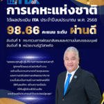 การเคหะแห่งชาติ คว้าอันดับ 1 หน่วยงานในสังกัด พม. ผลประเมิน ITA ปี 2568 ระดับ “ผ่านดี” คะแนน 98.66