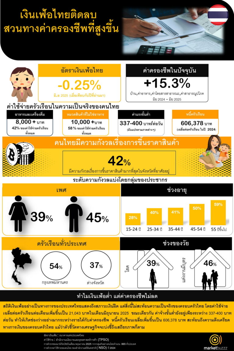 Marketbuzzz เผยผลสำรวจคนไทย 42% กังวลค่าครองชีพพุ่ง! สวนทางเงินเฟ้อติดลบ ครัวเรือนแบกภาระเพิ่ม 15.3%