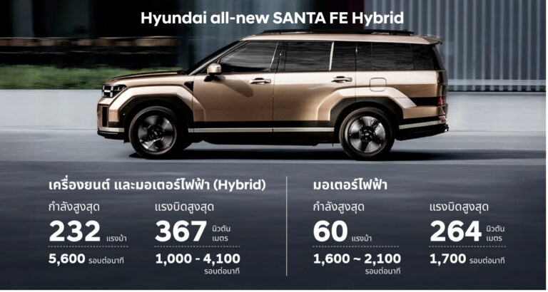 เจาะลึกเบื้องหลังการทำงาน Parallel Hybrid ของ Hyundai all-new SANTA FE สะท้อนถึงสมรรถนะที่ทั้งแรงทั้งประหยัดของเทคโนโลยีไฮบริดสัญชาติเกาหลี
