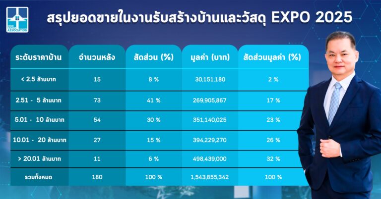 สมาคมธุรกิจรับสร้างบ้าน โกยยอดขาย 1,543 ล้านบาท‘ รับสร้างบ้านและวัสดุ EXPO 2025’ ชี้โอกาสสุดท้ายเร่งผู้บริโภคตัดสินใจดึงลูกค้าใหม่เพิ่มก่อนต้นทุนสร้างบ้านปรับราคา