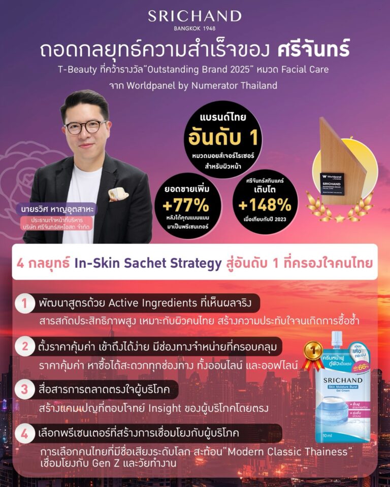 ศรีจันทร์เดินเกม 4 กลยุทธ์ ส่งครีมซองขึ้นอันดับ 1 ตอกย้ำผู้นำ T-Beauty พร้อมคว้ารางวัล Outstanding Brand 2025 หมวด Facial Care จาก Worldpanel by Numerator Thailand