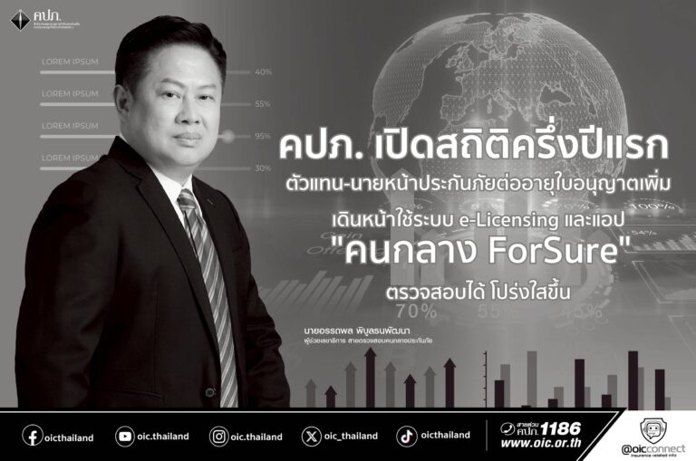 คปภ. เปิดสถิติครึ่งปีแรก ตัวแทน-นายหน้าประกันภัยต่ออายุใบอนุญาตเพิ่ม เดินหน้าใช้ระบบ e-Licensing และแอป “คนกลาง ForSure” ตรวจสอบได้ โปร่งใสขึ้น