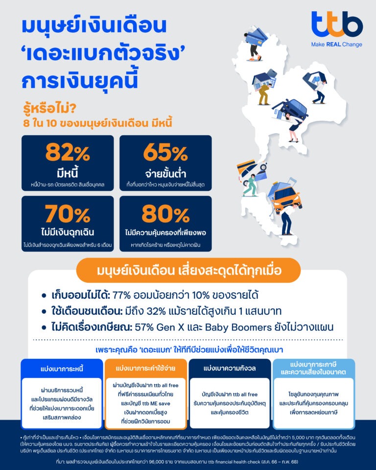 ทีทีบี เปิด Insight มนุษย์เงินเดือน “เดอะแบกตัวจริง” การเงินยุคนี้ ชี้ 8 ใน 10 มีภาระหนี้สิน เสี่ยงสะดุดได้ทุกเมื่อ