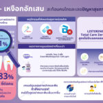 ลิสเตอรีน® เดินหน้าส่งเสริมการใช้น้ำยาบ้วนปากในไทย ร่วมเวทีทันตกรรมระดับโลก ยกระดับสุขภาพช่องปากอย่างยั่งยืน