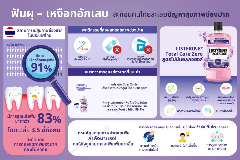 ลิสเตอรีน® เดินหน้าส่งเสริมการใช้น้ำยาบ้วนปากในไทย ร่วมเวทีทันตกรรมระดับโลก ยกระดับสุขภาพช่องปากอย่างยั่งยืน