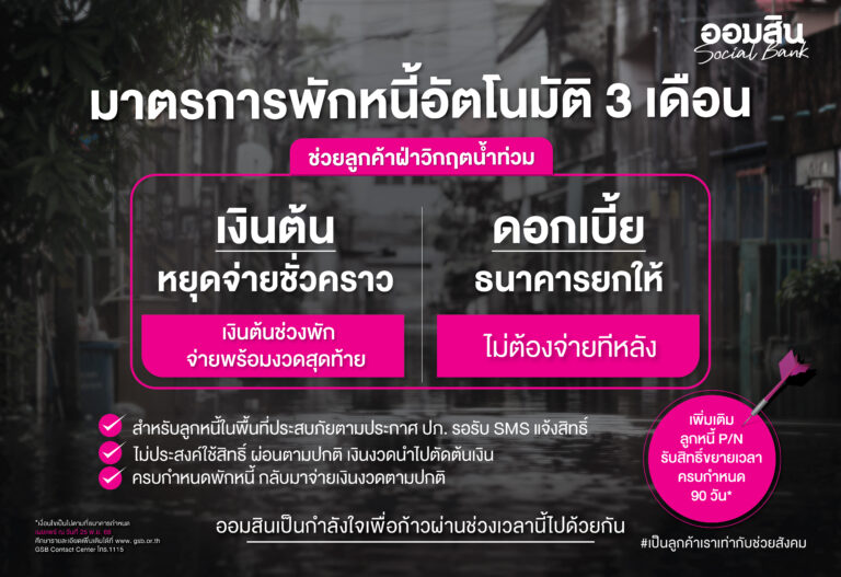 ออมสิน ช่วยลูกหนี้ฝ่าวิกฤตน้ำท่วม ให้พักหนี้อัตโนมัติ 3 เดือนสำหรับพื้นที่ตามประกาศ ปภ. เงินต้นช่วงพักให้ยกไปจ่ายงวดสุดท้าย ส่วนดอกเบี้ยไม่ต้องจ่าย เบื้องต้นช่วยได้กว่า 100,000 ราย