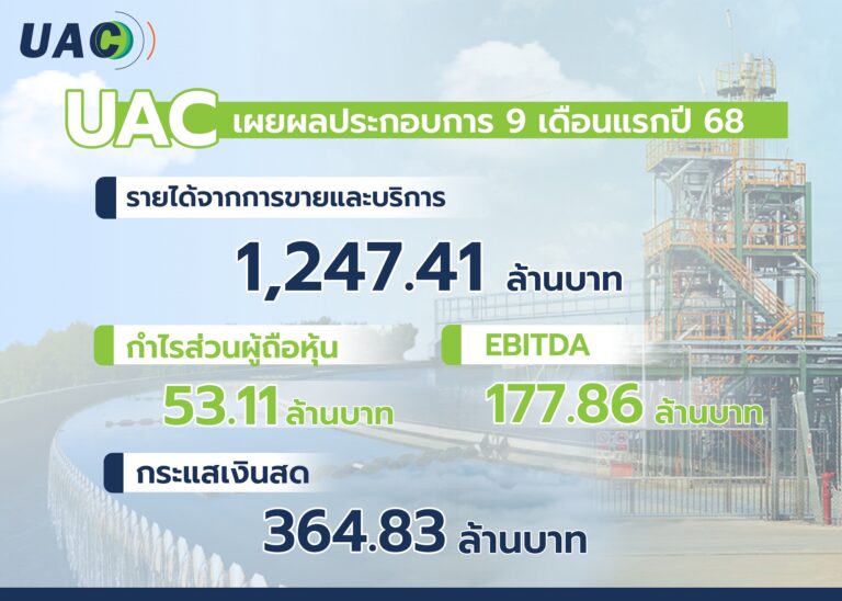 UAC โชว์ 9 เดือนแรกปี 68 รับแรงหนุนจากพลังงาน-ปิโตรเลียม ตอกย้ำความแข็งแกร่งเงินสด 364.83 ล้านบาท ขณะที่ D/E ลดเหลือ 0.67 เท่า