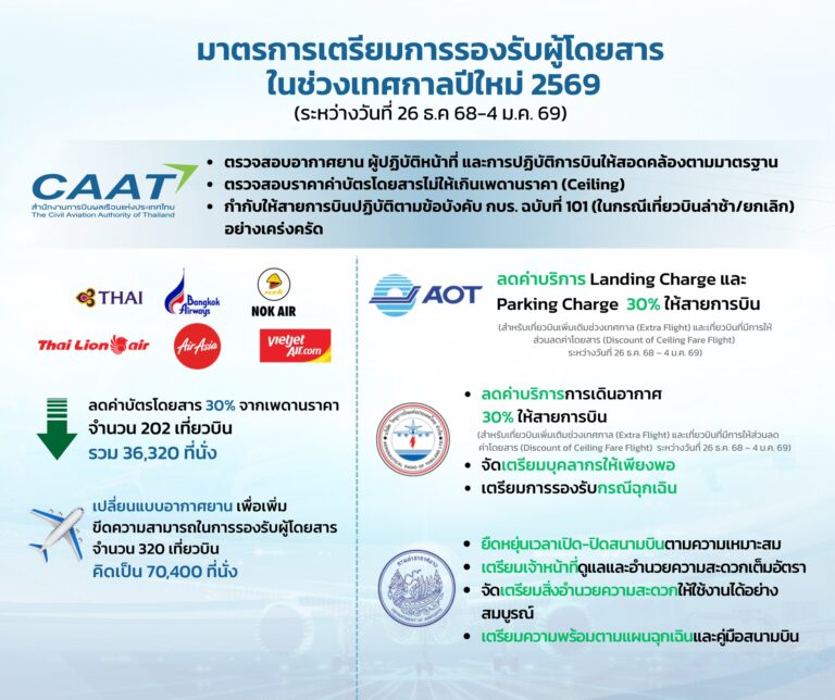 CAAT หารือ 6 สายการบินไทย มอบของขวัญเทศกาลปีใหม่ ลดราคาตั๋ว 30% จากเพดานราคา พร้อมเพิ่มที่นั่งกว่า 70,000 ที่ บรรเทาค่าบัตรโดยสารและอำนวยความสะดวกประชาชน