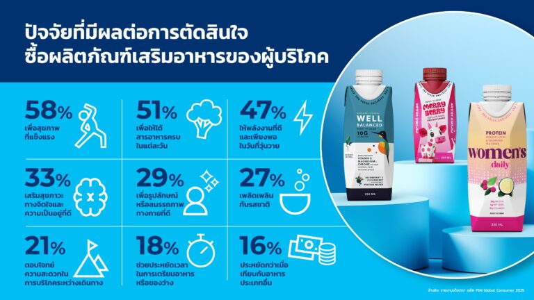 ตลาดอาหารสุขภาพเปลี่ยนเกมด้วยเทรนด์อาหารจากธรรมชาติและแรงกระตุ้นจากผู้บริโภค ดันผลิตภัณฑ์โปรตีนสูงในไทยโตแรงถึง 126% ในสองปี
