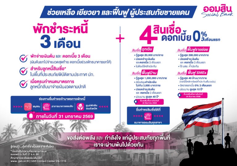 ออมสิน จัดเต็มชุดมาตรการช่วยลูกหนี้ในพื้นที่ชายแดน พักหนี้ 3 เดือน – ดอกเบี้ยยกให้สินเชื่อพิเศษ ดอกเบี้ย 0% ใน 3 เดือนแรก พร้อมจัดงบช่วยเหลือเฉพาะหน้าและงบเยียวยาครอบครัวผู้เสียชีวิต