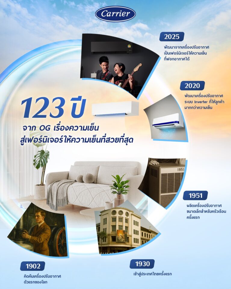 แคเรียร์ ฉีกกรอบแอร์แบบเดิมๆ ส่งแคมเปญ “ใครคิดไม่ถึง แคเรียร์คิดถึง” ชูคอนเซ็ปต์ “แอร์เฟอร์นิเจอร์ เฟอร์นิเจอร์ที่ทำความเย็นได้”