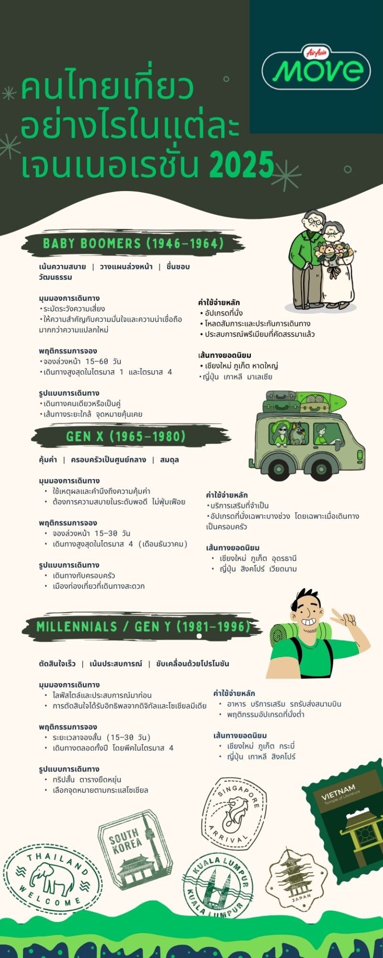 เจาะลึกพฤติกรรมการเดินทางของ Baby Boomers, Gen X และ Millennials ในปี 2025 AirAsia MOVE เผยอินไซท์เชิงข้อมูล ช่วยโรงแรมและสายการบินเข้าถึงนักเดินทางแต่ละเจเนอเรชันได้ตรงจุด