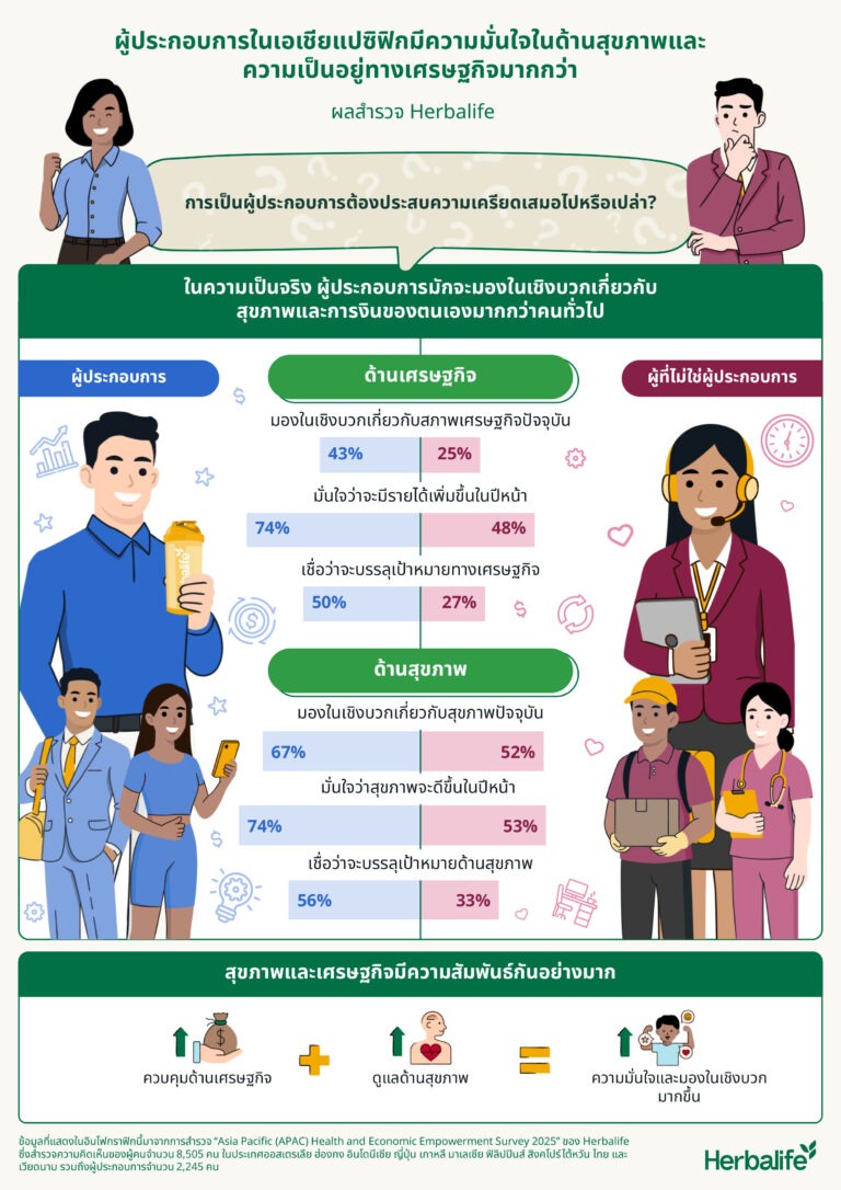 Herbalife เผยผลสำรวจล่าสุด พบ 3 ใน 4 ผู้ประกอบการในเอเชียแปซิฟิกมองบวก คาดธุรกิจโต เชื่อมั่นทิศทางเศรษฐกิจขาขึ้นปี 2569