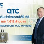 QTC ฟอร์มเจ๋ง โกยรายได้ปี 68 แตะ 1,615 ล้านบาท บอร์ดไฟเขียวปันผล 0.20 บาทต่อหุ้น กางโรดแมปปี 69 สยายปีก Green Energy Solution ดันเป้าโต 2,000 ล้านบาท