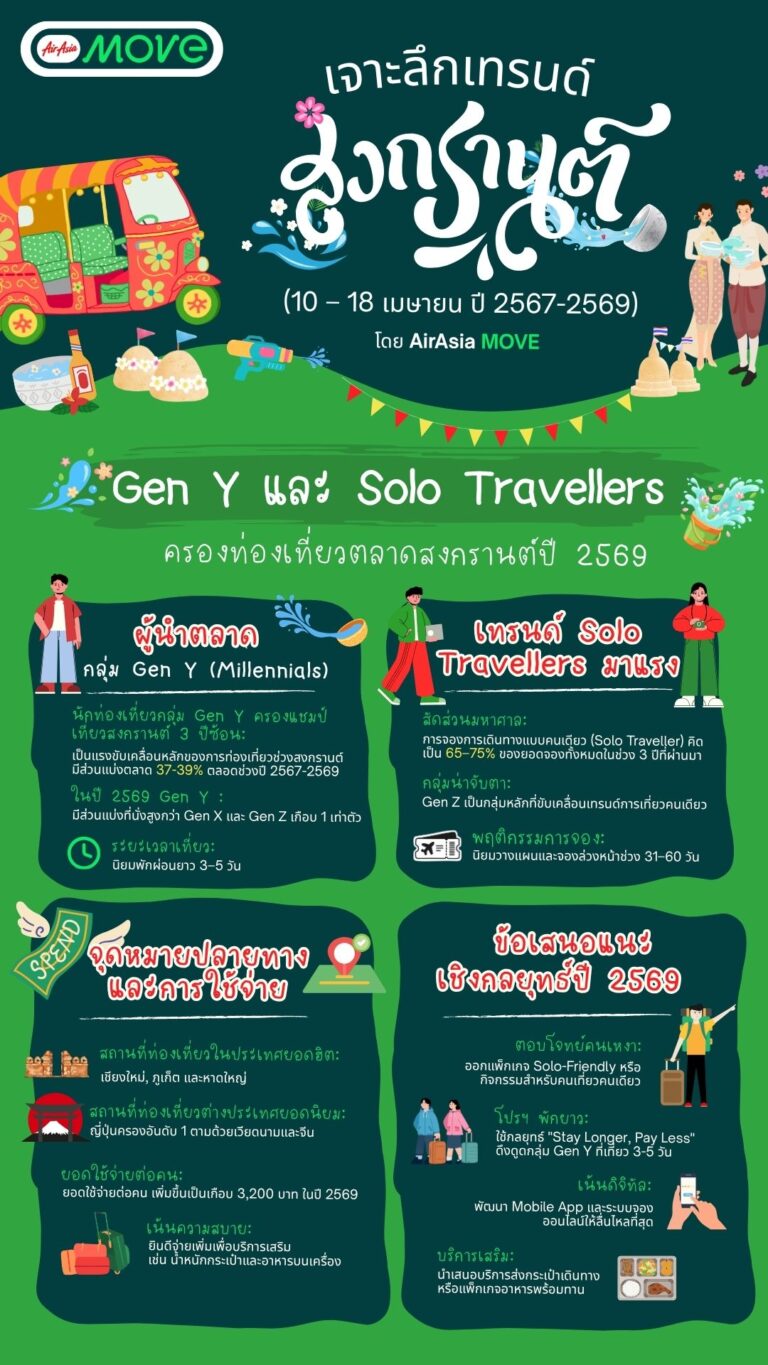 AirAsia MOVE เผยข้อมูลนักท่องเที่ยวช่วง “สงกรานต์ 3 ปีซ้อน” เจาะลึก Insight คนไทย Gen Y และ Solo Traveller แชมป์เที่ยว กิน-นอนยาวรับปี 2569