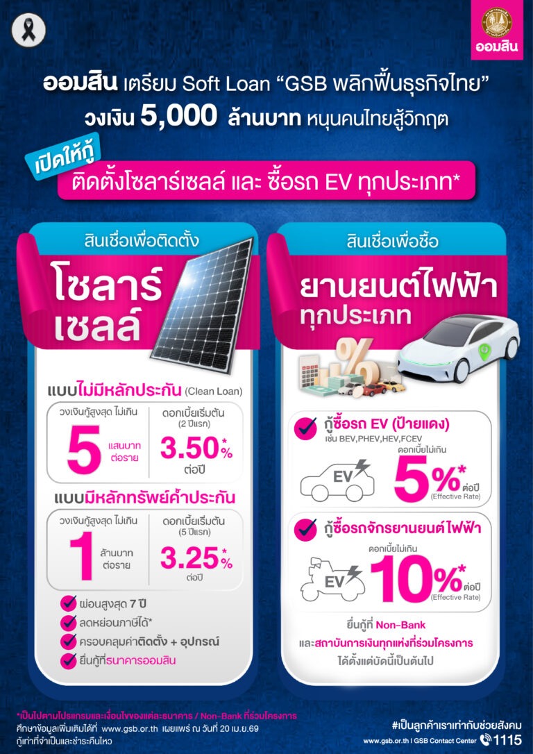 ออมสิน หนุนรัฐช่วยคนไทยรับมือวิกฤตพลังงาน เปิดให้กู้ติดโซลาร์เซลล์ดอกเบี้ยเริ่มต้น 3.5% ต่อปี ด้านสินเชื่อ EV ให้กู้ผ่าน Non-Bank วงเงินรวม 5,000 ลบ. ภายใต้โครงการ GSB Soft Loan