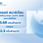 ไฮเออร์ สมาร์ทโฮม โชว์กำไรไตรมาส 1/69 แตะ 2.3 หมื่นล้านบาท “จีน–ยุโรป–เอเชีย” โตโดดเด่น พร้อมเดินหน้ารุกพอร์ตพรีเมียม–โซลูชันอัจฉริยะทั่วโลก