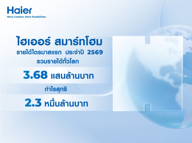 ไฮเออร์ สมาร์ทโฮม โชว์กำไรไตรมาส 1/69 แตะ 2.3 หมื่นล้านบาท “จีน–ยุโรป–เอเชีย” โตโดดเด่น พร้อมเดินหน้ารุกพอร์ตพรีเมียม–โซลูชันอัจฉริยะทั่วโลก