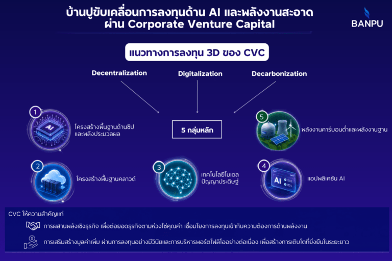 บ้านปู ขับเคลื่อนการลงทุนด้าน AI และพลังงานสะอาด ผ่าน Corporate Venture Capital มุ่งสู่การเป็นแพลตฟอร์มพลังงานแห่งอนาคต