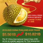 งาน CIIE เปิดโอกาสทองสินค้าเกษตรไทยสู่ตลาดจีน ชู “ทุเรียน” สื่อกลางเชื่อมสัมพันธ์