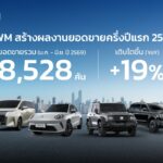 GWM เผยความสำเร็จยอดขายครึ่งปีแรกโต 19% พิสูจน์ความสำเร็จแนวคิด ‘All Powertrains’ มุ่งสู่การเป็นแบรนด์ยานยนต์จีนที่ได้รับความไว้วางใจสูงสุดในประเทศไทย
