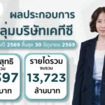 กลุ่มบริษัทเคทีซีแจ้งกำไรครึ่งปีแรก 4,397 ล้านบาท เดินเกมเติบโตด้วยคุณภาพ ท่ามกลางโจทย์เศรษฐกิจที่ท้าทาย