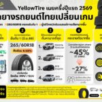 YellowTire เผยครึ่งปีแรก 2569 ตลาดยางออนไลน์ไทยเข้าสู่ยุค EV เต็มตัว ความสนใจยางรถ EV พุ่งแตะเกือบ 70%