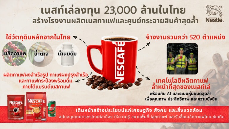 เนสท์เล่ประกาศลงทุน 23,000 ล้านบาท สร้างโรงงานผลิตกาแฟสุดล้ำแห่งใหม่ในประเทศไทย ตอกย้ำความมุ่งมั่นของเนสท์เล่ในการสนับสนุนเศรษฐกิจและสังคมไทย ด้วยการใช้วัตถุดิบหลักจากเกษตรกรในประเทศ