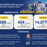 SAK ประกาศผลงานครึ่งปีแรก 2569 กำไรสุทธิ โต 3.4%