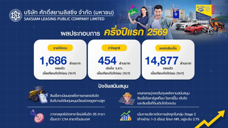 SAK ประกาศผลงานครึ่งปีแรก 2569 กำไรสุทธิ โต 3.4%