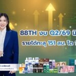 88TH งบ Q2/69 นิวไฮ! รายได้ทะลุ 151 ลบ. โต 10% ดึง “ดร.กนกพงษ์ ม่วงศรี “นั่งบอร์ด เสริมทัพความแข็งแกร่งรับแผนยุทธศาสตร์ ปักหมุด “มอนสเตอร์ แล็บ” ปั้น New S-Curve ตลาดสัตว์เลี้ยงเต็มสปีด