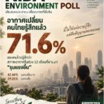 NIDA Environment Poll 2026 สะท้อนคนไทยห่วงอนาคตสิ่งแวดล้อม 65.6% มองอีก 10 ปีแย่ลง แม้ 88.2% เริ่มลงมือปรับพฤติกรรมเตรียมรับมือแล้ว