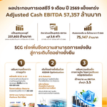 ผลประกอบการเอสซีจี 9 เดือน ปี 2569 Adjusted Cash EBITDA โต 19% ผนึก SCGC และ GC ดันธุรกิจพอลิโอเลฟินส์ขึ้นแท่น TOP 10 ของโลก