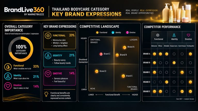 Marketbuzzz เปิดตัว BrandLive360 แพลตฟอร์มวิเคราะห์ ‘Brand Expression’ ด้วย AI รายแรกในอาเซียน พลิกโฉมการวัดผลสู่การสร้างแบรนด์ยุคใหม่