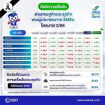 SME D Bank เผยดัชนีเชื่อมั่น Q3/69 เอสเอ็มอีกังวลต้นทุนพลังงานสูง เดินหน้าเติมทุนดอกเบี้ยต่ำ ลดภาระ ยกระดับธุรกิจสีเขียว คว้าโอกาสไฮซีซั่น