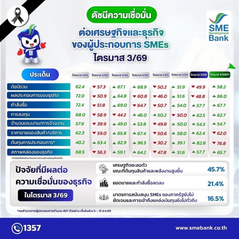 SME D Bank เผยดัชนีเชื่อมั่น Q3/69 เอสเอ็มอีกังวลต้นทุนพลังงานสูง เดินหน้าเติมทุนดอกเบี้ยต่ำ ลดภาระ ยกระดับธุรกิจสีเขียว คว้าโอกาสไฮซีซั่น