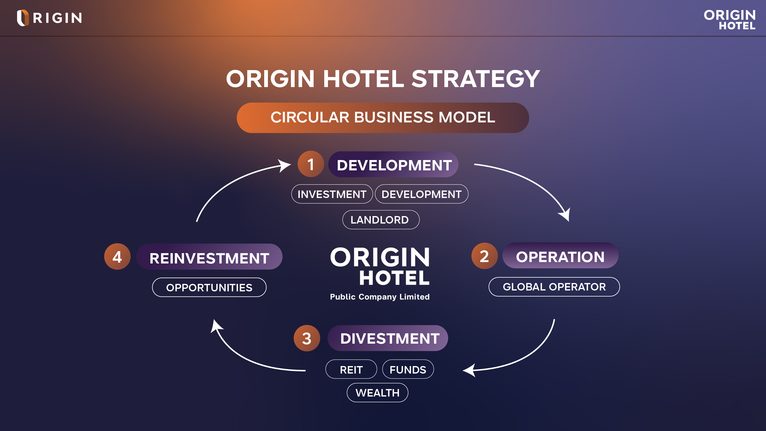 เจาะกลยุทธ์ Origin Hotel กับแนวคิด Circular Business Model 4 กลยุทธ์หลักขับเคลื่อนธุรกิจ สร้างการเติบโตอย่างยั่งยืน วางเป้า 5 ปี สู่พอร์ตทรัพย์สินมูลค่ากว่า 24,000 ล้านบาท