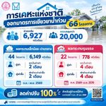 พม. ผนึกการเคหะฯ ออกมาตรการเยียวยาน้ำท่วม 66 โครงการ ปลอดค่าเช่า–พักหนี้สูงสุด 4 เดือน