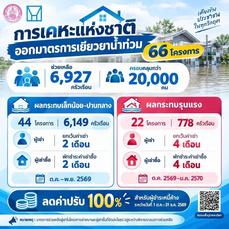 พม. ผนึกการเคหะฯ ออกมาตรการเยียวยาน้ำท่วม 66 โครงการ ปลอดค่าเช่า–พักหนี้สูงสุด 4 เดือน